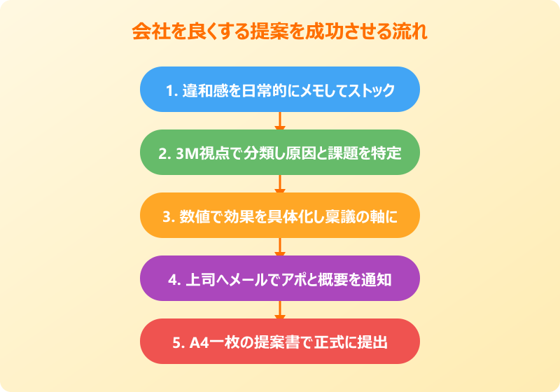 会社を良くする提案を成功させる流れ