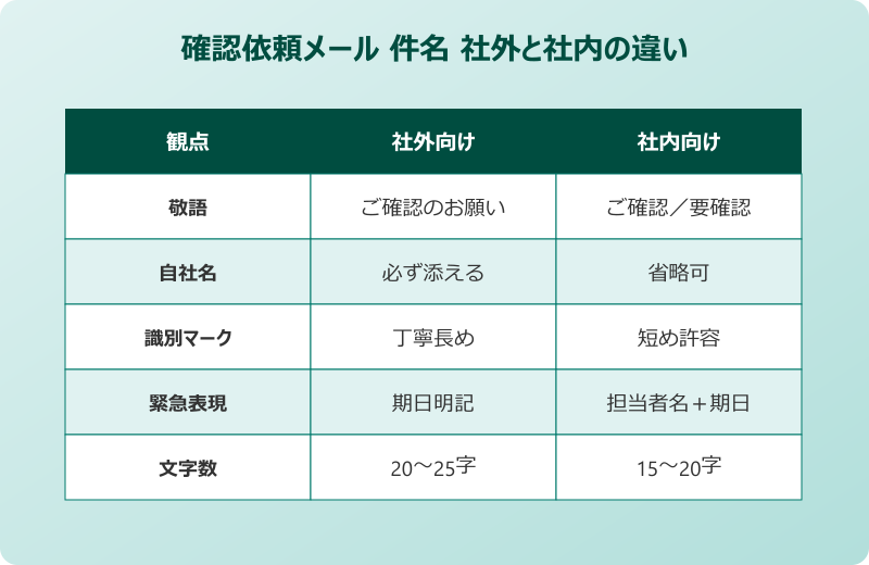 確認 依頼 メール 件名 社外と社内の違い