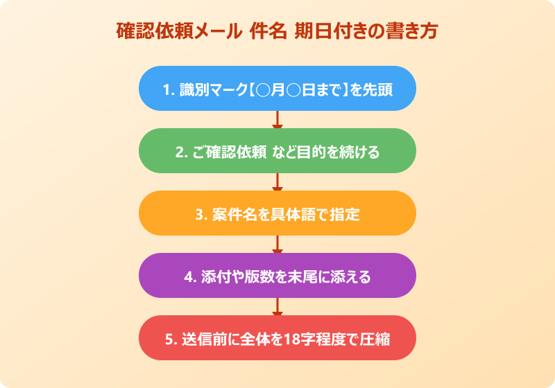 確認 依頼 メール 件名 期日付きの書き方