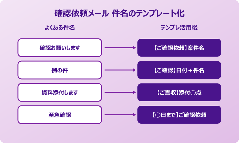 確認 依頼 メール 件名 テンプレート化のすすめ