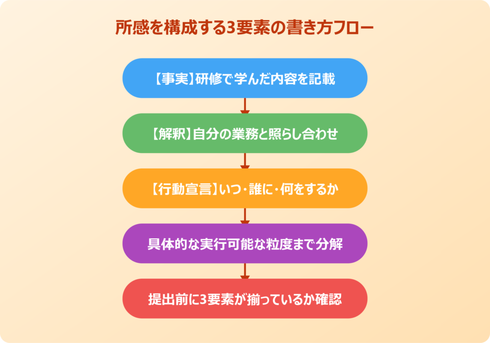 研修報告書テンプレートを活用する書き方のコツ