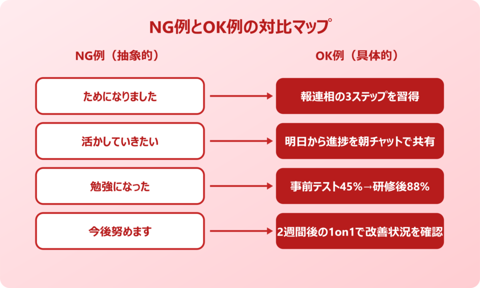 研修報告書テンプレート NG例とOK例の使い分け