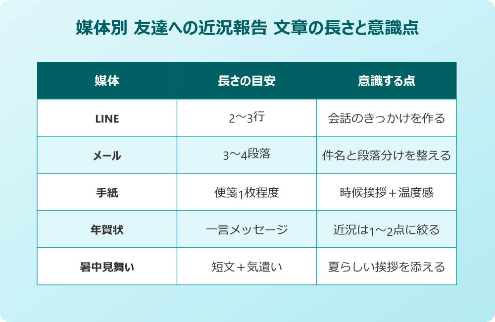 近況 報告 例文 友達 媒体別の長さと意識点
