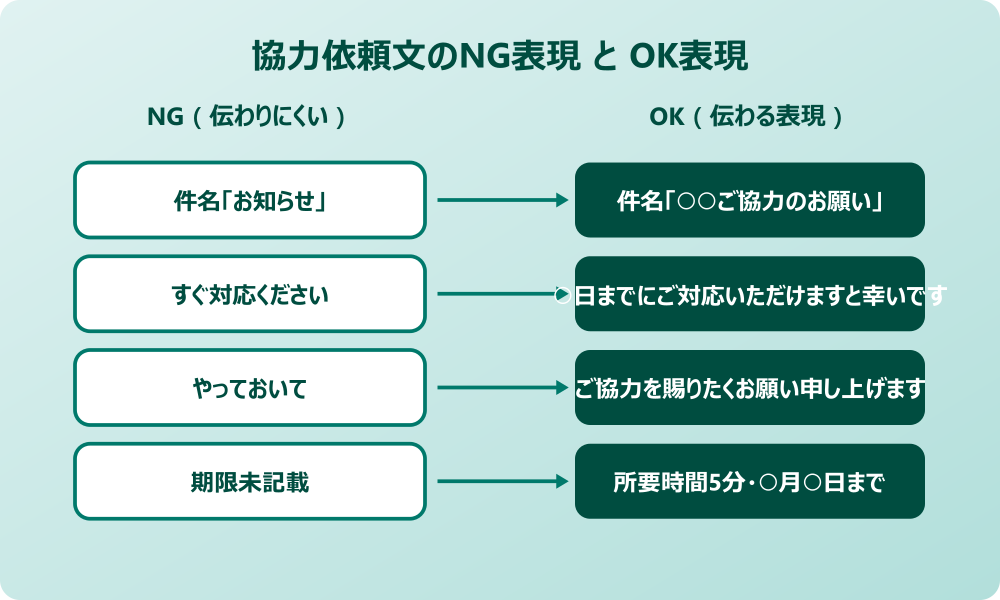 協力 依頼 文 文例 NG表現とOK表現の対比