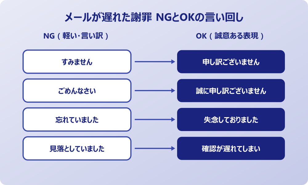 メール 遅れた 謝罪 例文 NGとOKの言い回し