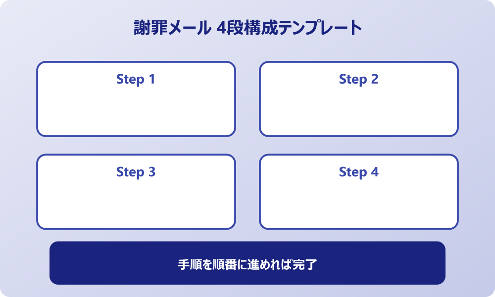 メール 遅れた 謝罪 例文 4段構成テンプレート