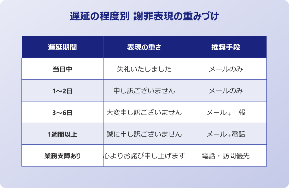 メール 遅れた 謝罪 例文 遅延の程度別 表現の重みづけ