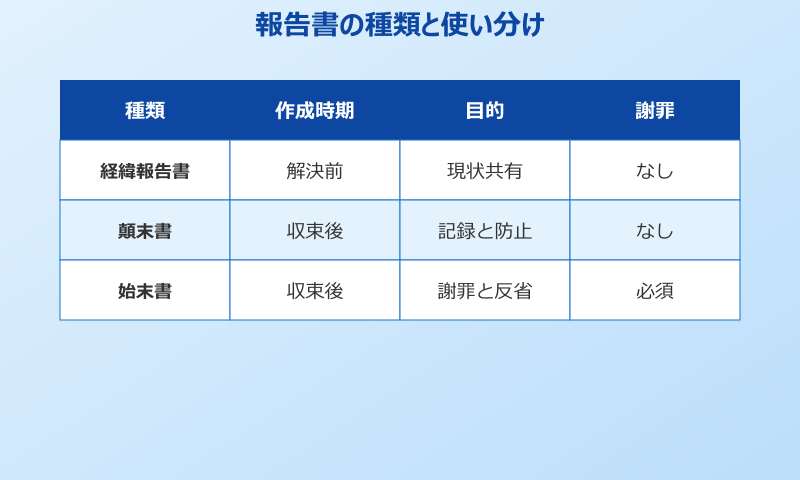 ミス報告書 報告書の種類と使い分け