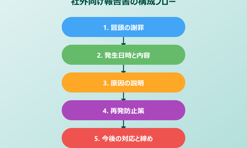 ミス報告書 社外向け報告書の例文
