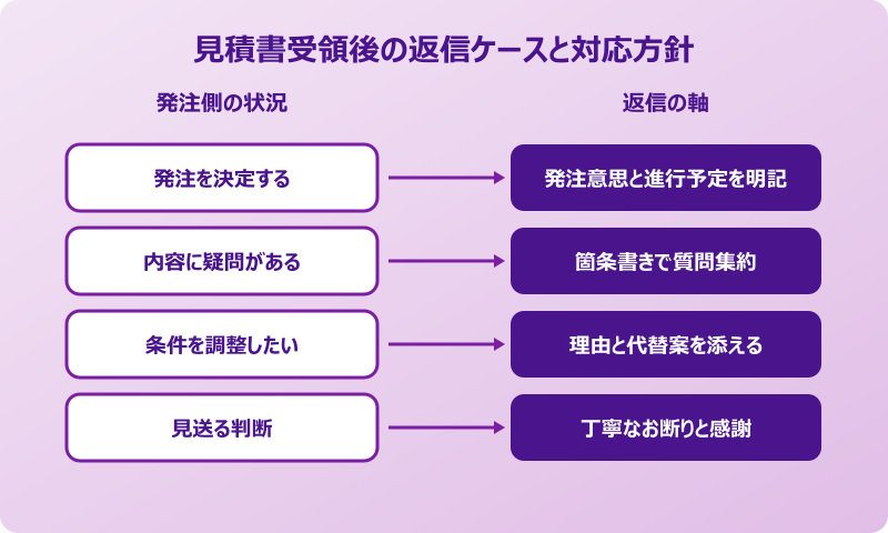 見積もり依頼の返信メールを実例で使いこなす