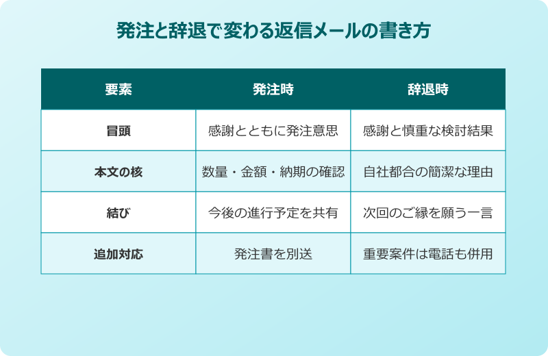 見積もり依頼 返信メール 今回は見送る断り返信の例