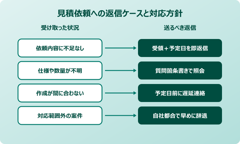 見積依頼への返信メールをケース別に徹底解説