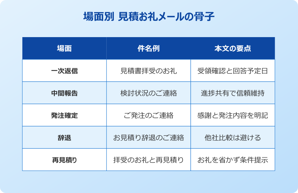 見積 依頼 お礼 メール 場面別の骨子
