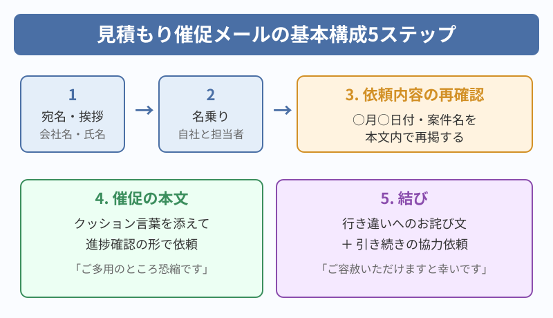 見積もり 催促 メールの正しい書き方と例文