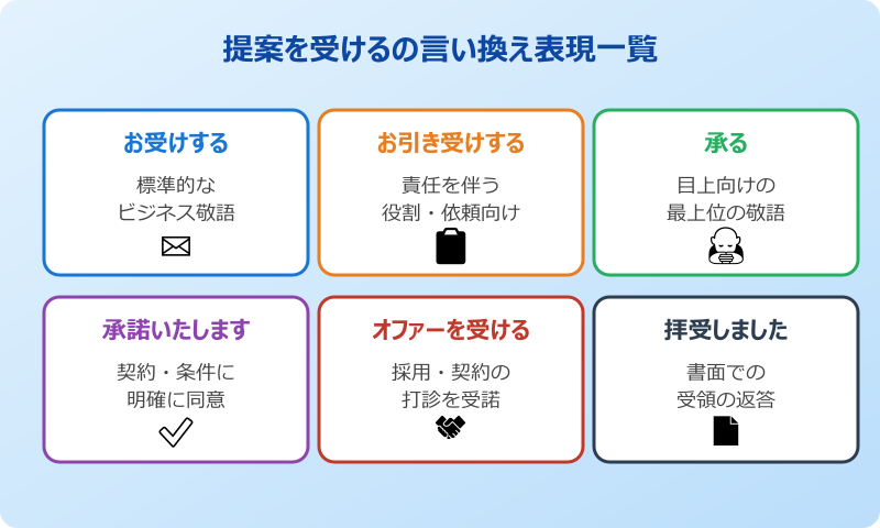 提案を受ける 言い換え表現一覧