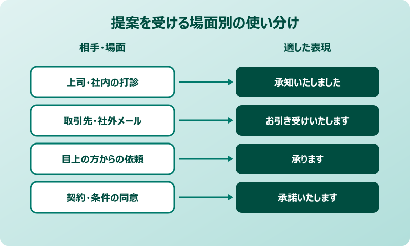 提案を受ける 場面別の言い回し