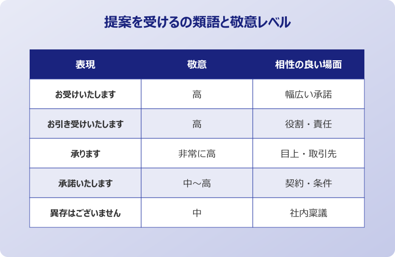 提案を受ける 類語一覧と敬意レベル
