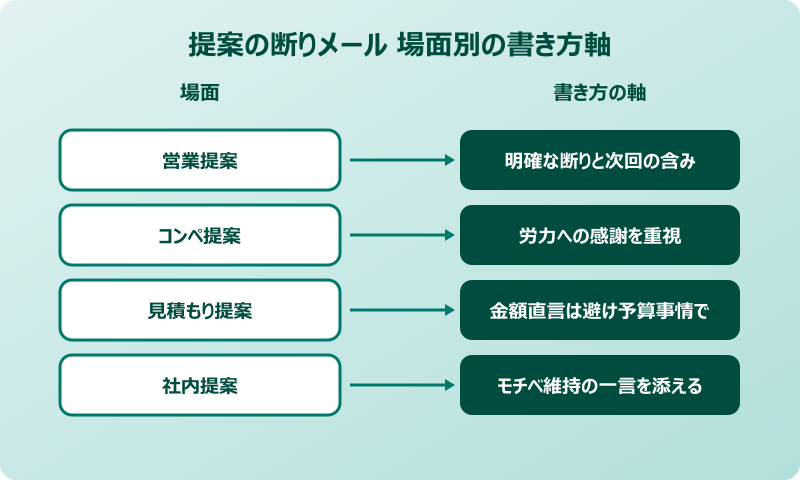 提案 断り メール の場面別例文