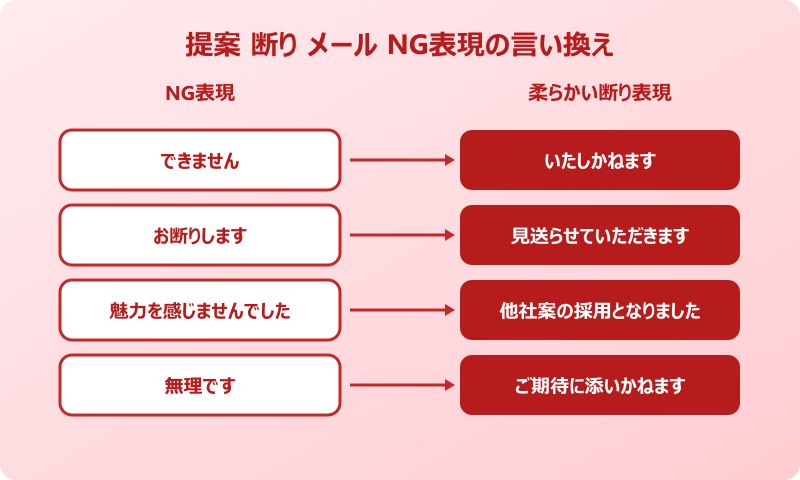 提案 断り メール のNG表現と言い換え
