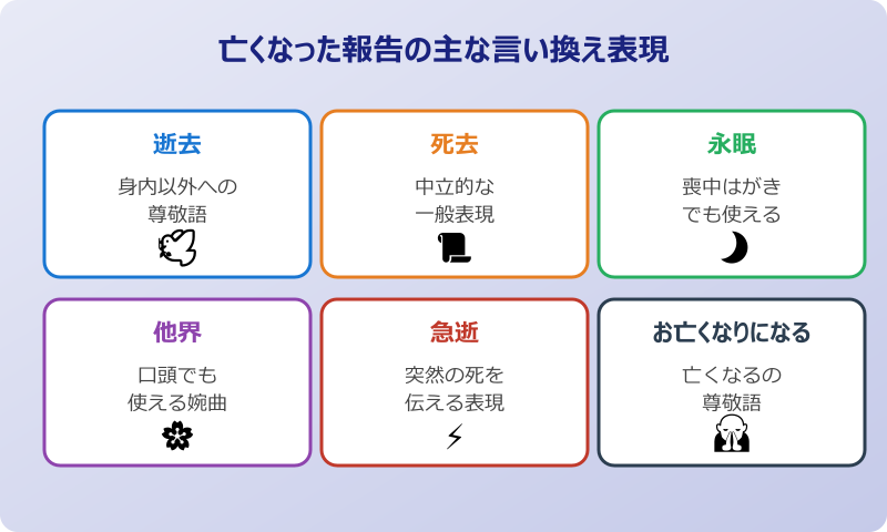 亡くなった 報告 言い方 主な言い換え表現一覧