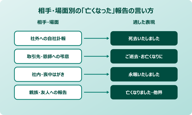 亡くなった 報告 言い方 相手・場面別の使い分け