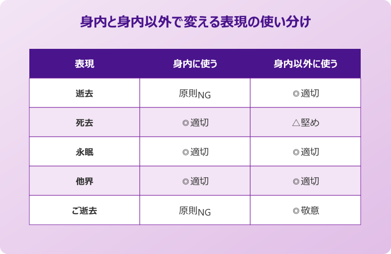 亡くなった 報告 言い方 身内と身内以外の使い分け