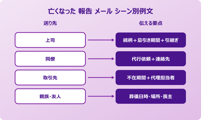 亡くなった 報告 メール シーン別例文マップ