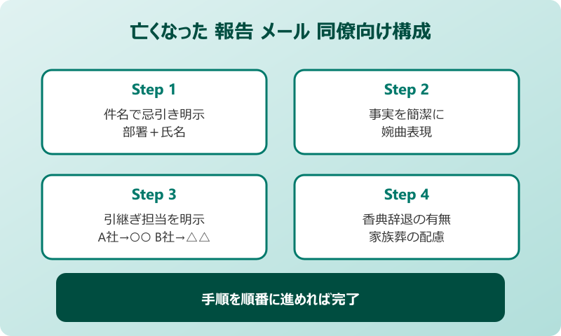 亡くなった 報告 メール 同僚・部署内へ送る例文