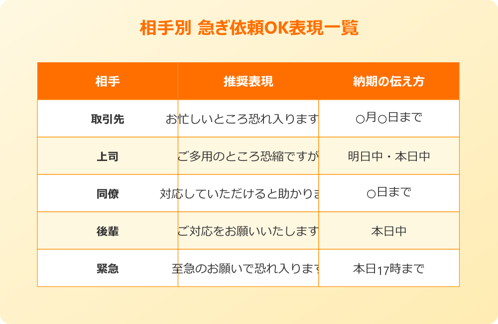 なるべく早めに 対応して 頂けると助かります 場面別OK表現一覧