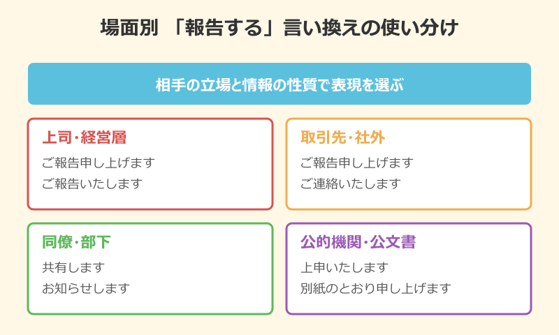 報告 する 言い換え 場面別使い分け