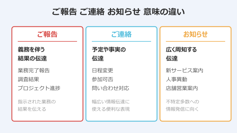 報告 する 言い換え 意味比較