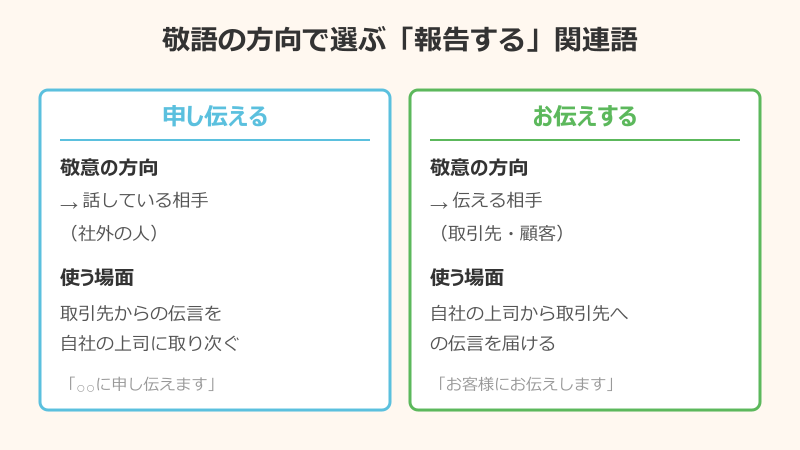 報告 する 言い換え 敬語の方向