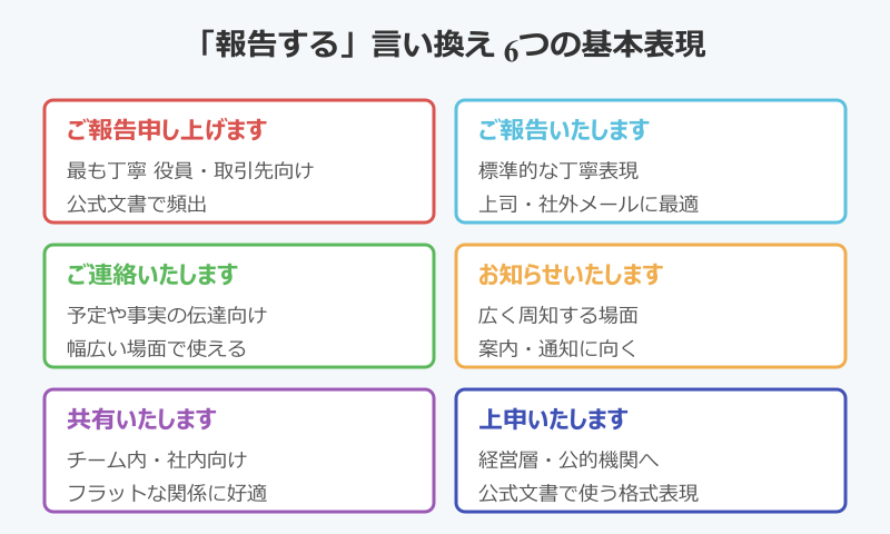報告 する 言い換え 基本表現