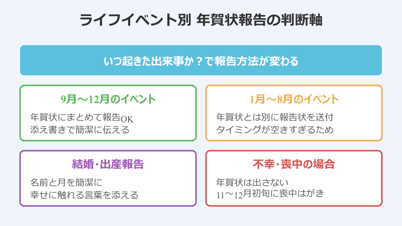 年賀状 近況 報告 例文 ライフイベント時期