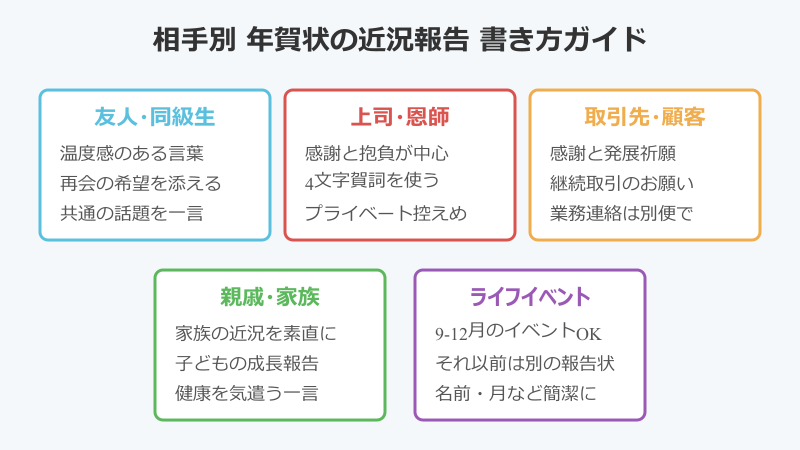年賀状 近況 報告 例文 相手別ガイド