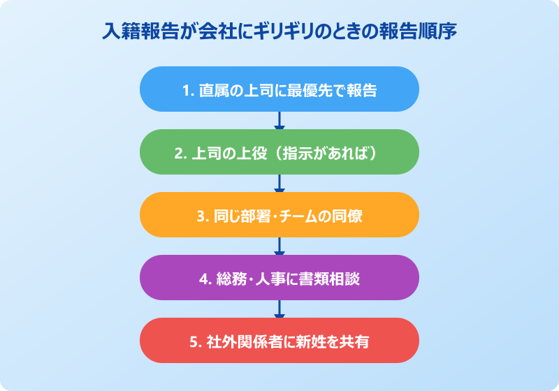 入籍 報告 会社 ギリギリになる背景と対応