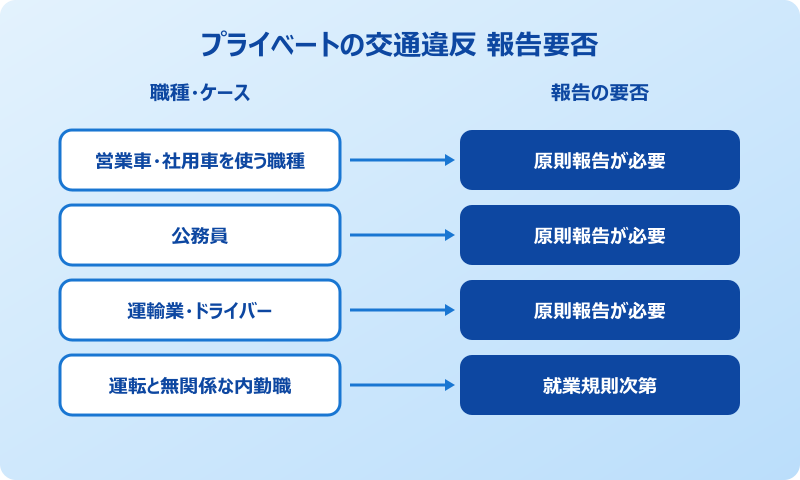 交通違反 会社 報告 プライベート 必要性チャート