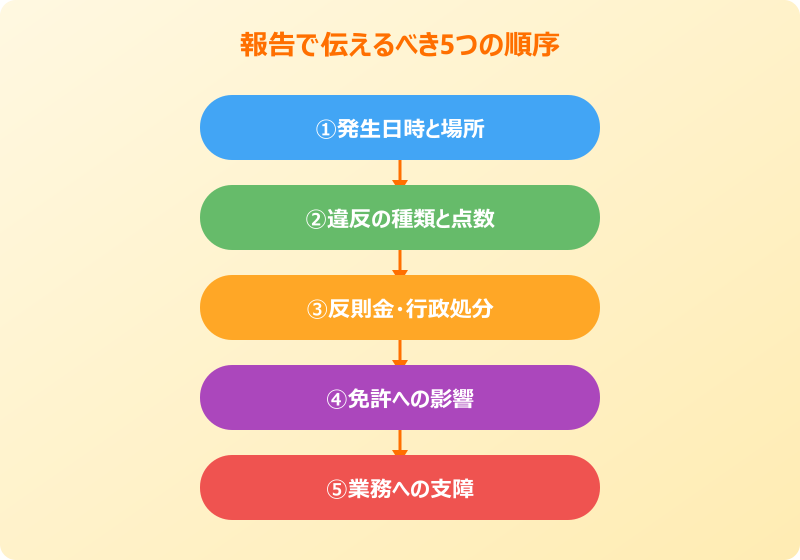 交通違反 会社 報告 プライベート 伝える内容の順序