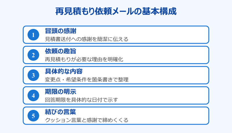再見積もり依頼メールの書き方と例文