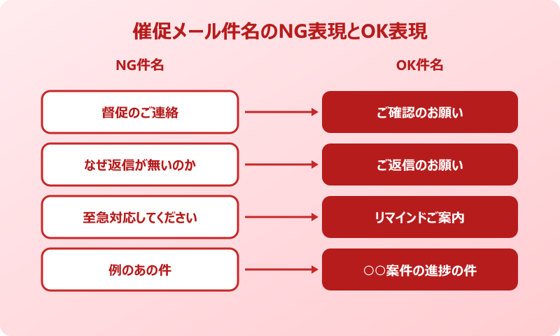 催促 メール 件名 件名作成でよくある失敗と改善策