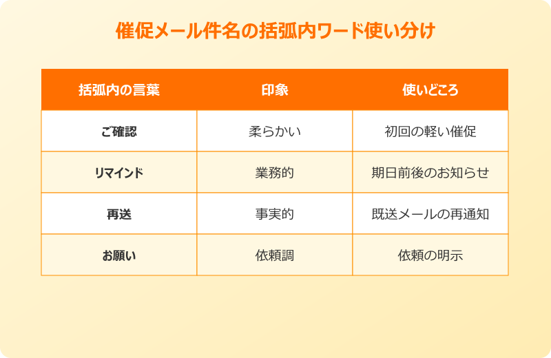 催促 メール 件名 【 】を使った件名強調のコツ