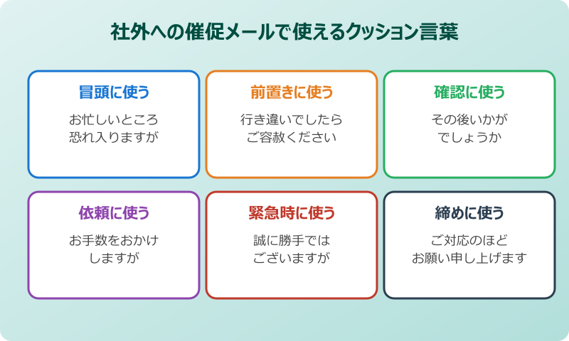 催促 メール 例文 社外 クッション言葉で表現を柔らかくする