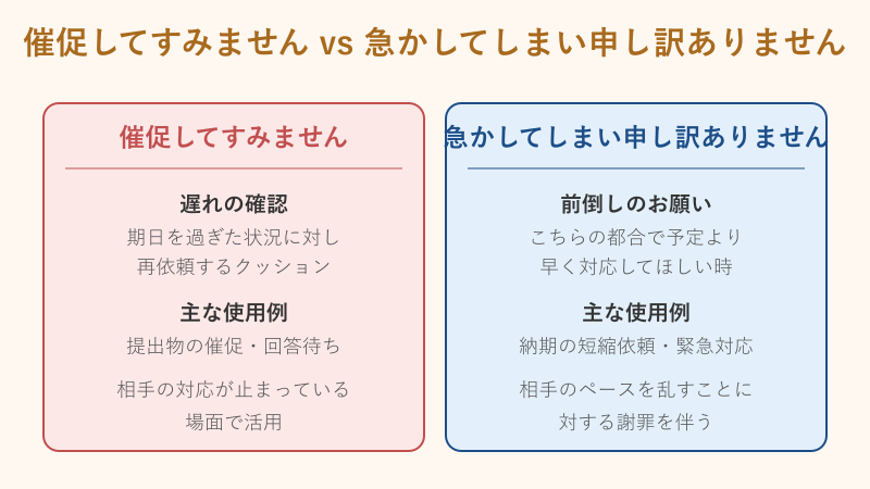 催促してすみません 急かしてしまい申し訳ありませんとの違い