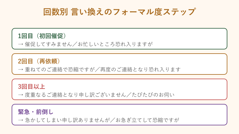 催促してすみません 言い換え 回数別フォーマル度