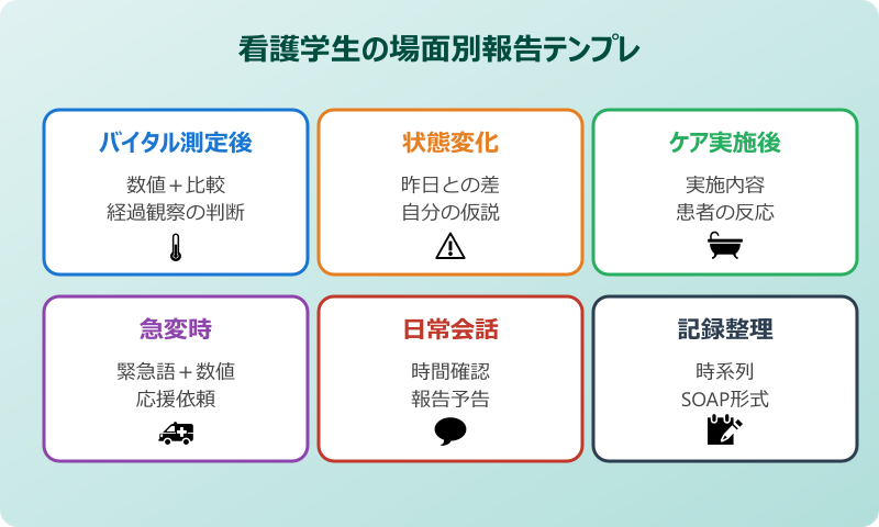 看護学生の場面別報告テンプレート