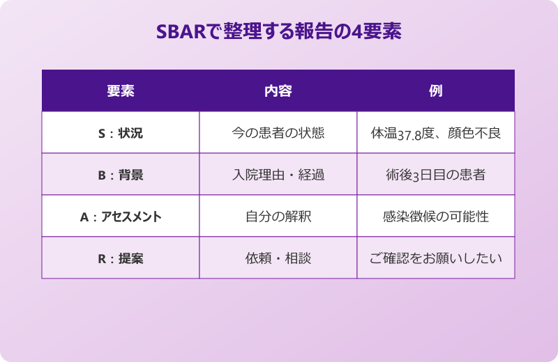看護学生 報告の仕方 例文 SBARの4要素