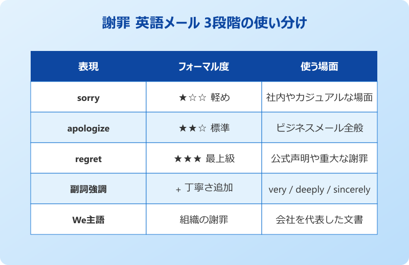 謝罪 英語メール 3段階の使い分け