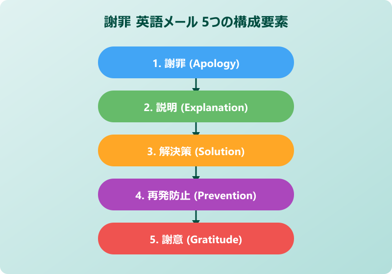 謝罪 英語メール 5つの構成要素