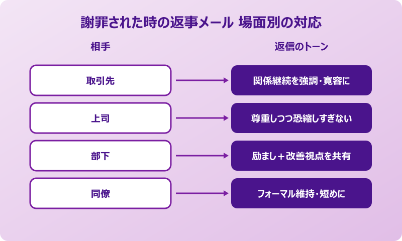 場面別 謝罪された時の返事メール例文