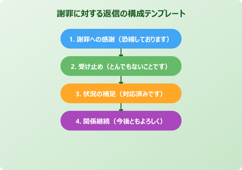 謝罪 に対する返信 例文 構成テンプレート